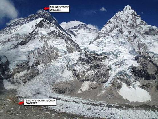 Photo of Mount Everest. A red arrow at the bottom points to the "Tents of Everest Base Camp, 17,600 Feet." There is also a red arrow at the Summit that is labeled: "Mount Everest 29,035 Feet."