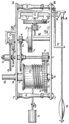 A detailed technical cross-section diagram of a complete clock movement, showing the full gear train and mechanism from power source to escapement.

Key components:

B — the pendulum (teardrop-shaped bob) hanging to the right
P — a hanging weight at the bottom, the power source driving the mechanism
C — a large mainspring barrel or fusee at the centre, with visible coiled spring
A, D — lower great wheel and barrel assemblies
E, F — intermediate gear wheels of the going train
L — the escape wheel at the top with characteristic shaped teeth
Z — winding arbors top and bottom
M — likely the motion works for the dial
O, Q — click and ratchet mechanisms on the left for winding
S, S — the plates (front and back) of the movement frame
U, X, A — the pendulum suspension and crutch assembly on the right
T, T — pillars holding the plates apart

https://www.gutenberg.org/cache/epub/54546/pg54546-images.html