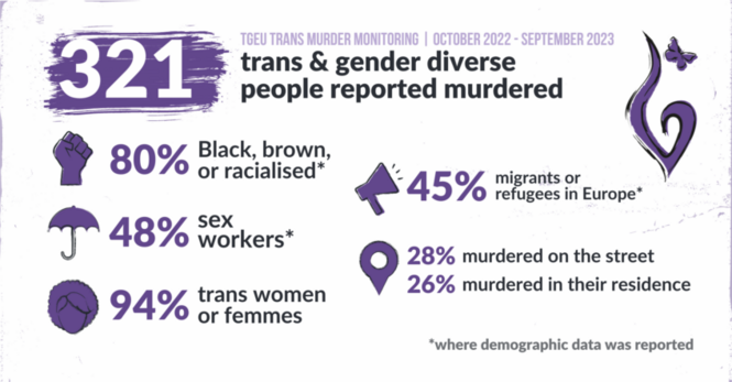 Infographic from TGEU Trans Murder Monitoring from October 2022-September 2023.

321 trans and gender diverse people reported murdered.

80% Black, brown, or racialised. (Where demographic data was reported.)

48% sex workers. (Where demographic data was reported.)

94% trans women or femmes.

45% migrants or refugees in Europe. (Where demographic data was reported.)

28% murdered on the street.
26% murdered in their residence.