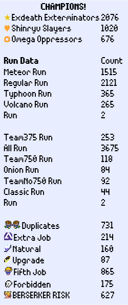 A screenshot of the Four Job Fiesta Player's page's statistics.

Champions!
Exdeath Exterminators: 2076
Shinryu Slayers: 1020
Omega Oppressors: 676

Run Data
Meteor Run: 1515
Regular Run: 2121
Typhoon Run: 365
Volcano Run: 265
"Run": 2

Team375 Run: 253
All Run: 3675
Team750 Run: 110
Onion Run: 84
TeamNo750 Run: 92
Classic Run: 44
"Run": 2

Duplicates: 731
Extra Job: 214
Natural: 160
Upgrade: 87
Fifth Job: 865
Forbidden: 175
BERSERKER RISK: 627